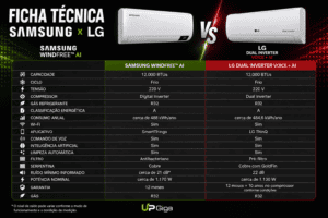 Tabela comparativa de vantagens e veredito do ar-condicionado LG e Samsung