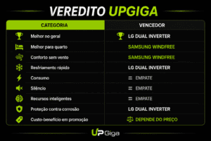 Tabela com o veredito final do comparativo entre ar-condicionado LG e Samsung