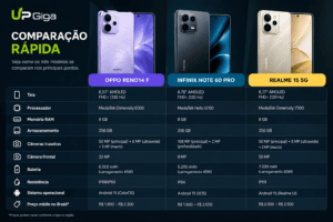 Comparação entre Oppo Reno14 F, Infinix Note 60 Pro e Realme 15 5G com preços, processadores, bateria e câmeras